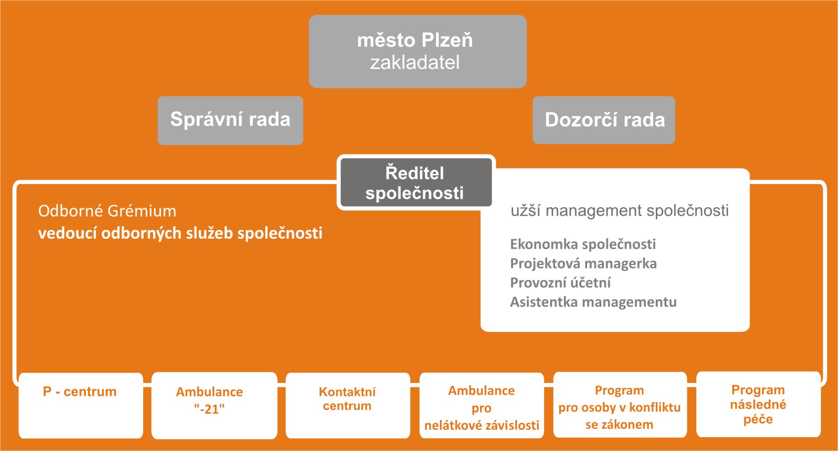 Organigram 2020